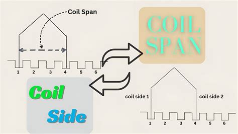 coil span|Iba pa.